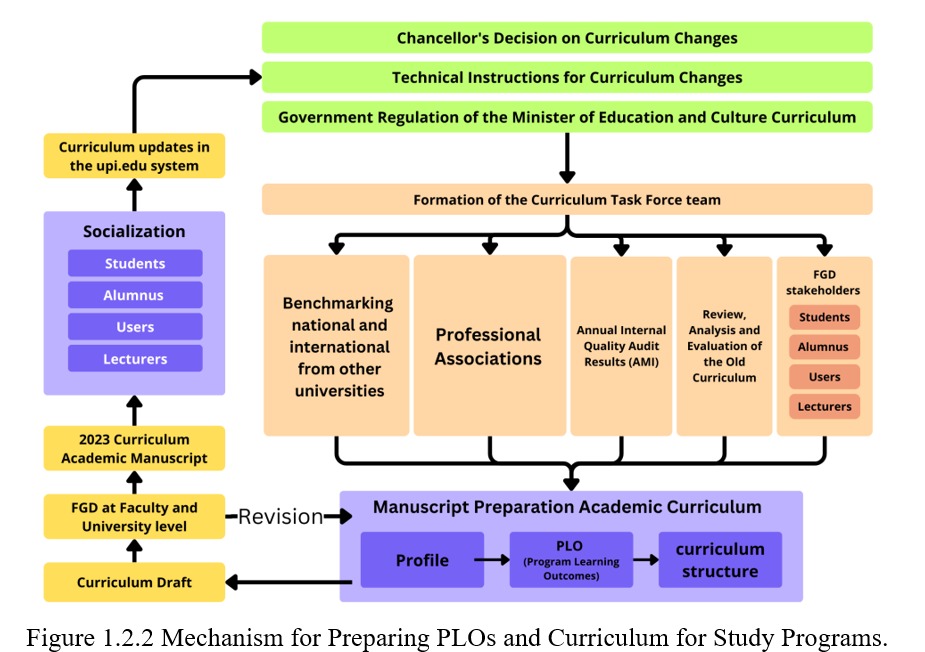 Curriculum Development Study